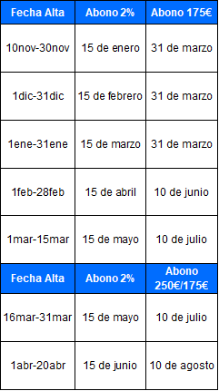 Fechas abono interés cuenta sabadell